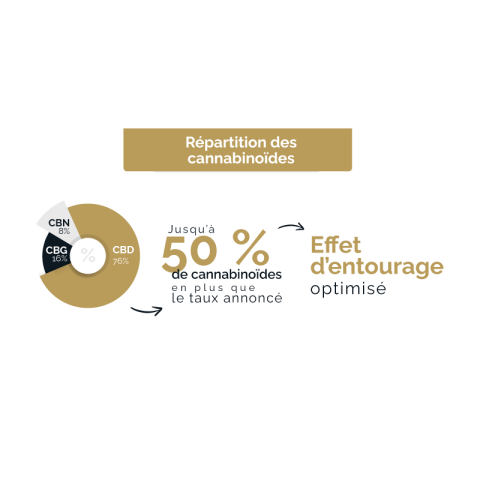 Huile CBD Chanvre - 30%